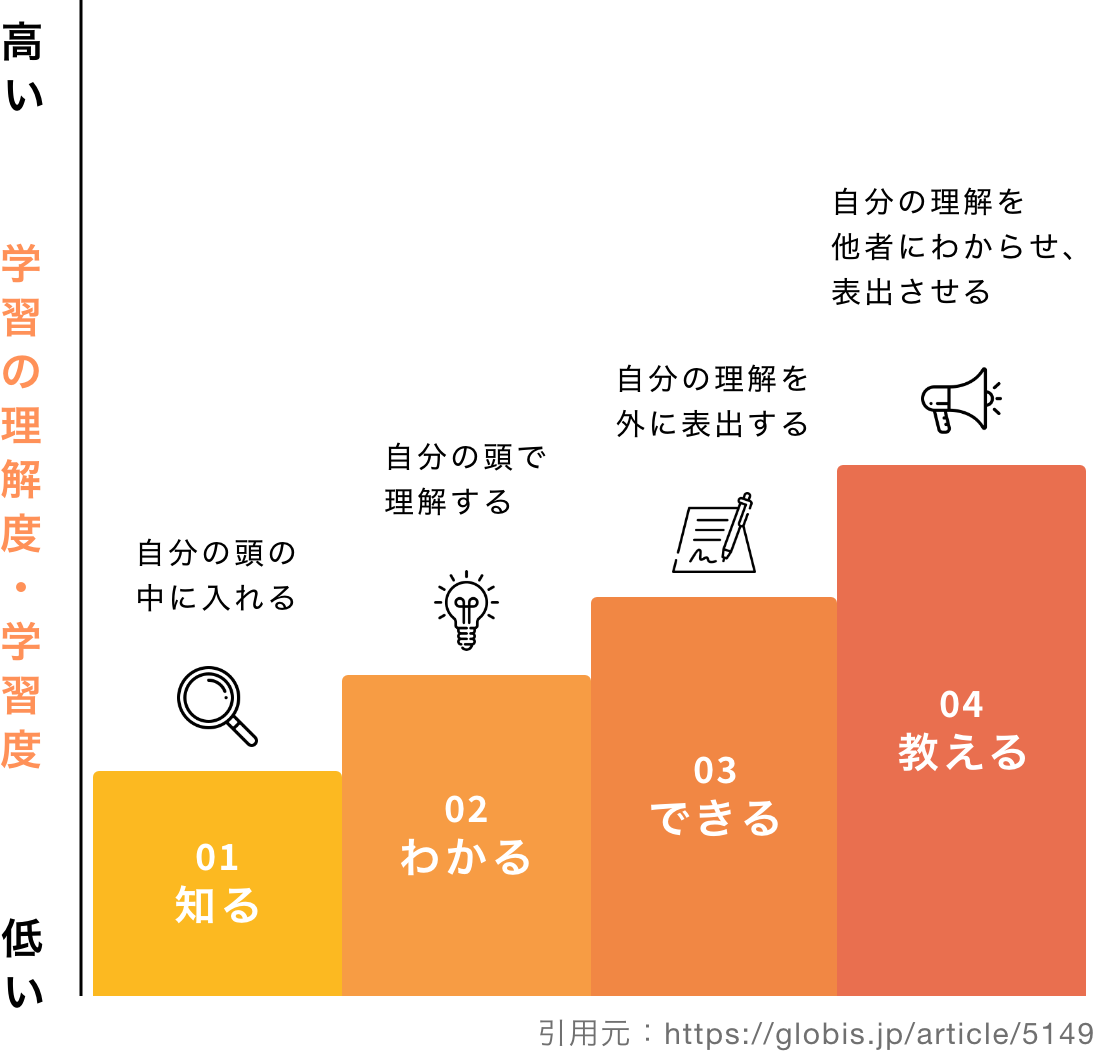 能力開発の4ステップ